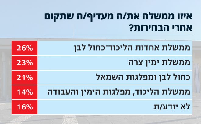 צילום: חרדים 10 פוליטי סקר ישראל היום ו־i24 News: עמיר פרץ מתרסק, 6 מנדטים מהימין לפח